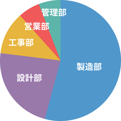 部署別構成