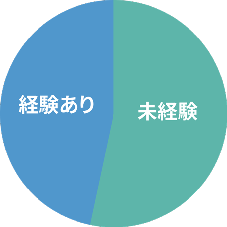 入社前の業界経験